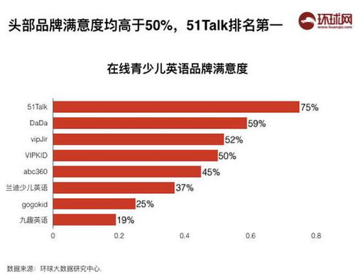 在線教育格局初定，51Talk以卓越體驗(yàn)鑄就行業(yè)滿意度第一品牌